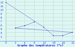 Courbe de tempratures pour Leovo