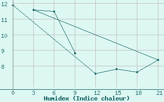 Courbe de l'humidex pour Kolka