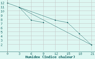 Courbe de l'humidex pour Sluck