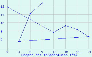 Courbe de tempratures pour Orel