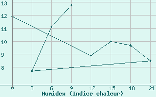 Courbe de l'humidex pour Orel