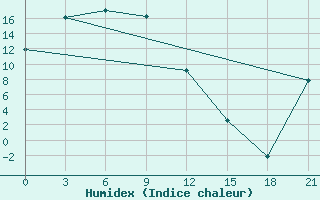 Courbe de l'humidex pour Ojmjakon