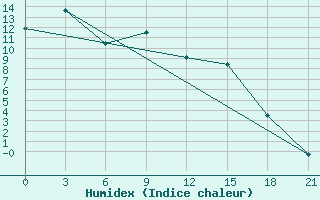 Courbe de l'humidex pour Suhobuzimskoe