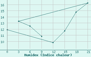 Courbe de l'humidex pour Fort Vermilion