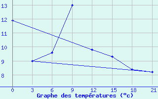 Courbe de tempratures pour Serrai