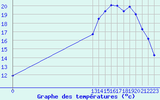 Courbe de tempratures pour Grandfresnoy (60)