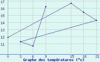 Courbe de tempratures pour Sallum Plateau