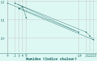 Courbe de l'humidex pour Ytteroyane Fyr