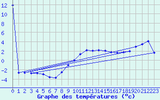 Courbe de tempratures pour Wels / Schleissheim