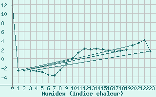 Courbe de l'humidex pour Wels / Schleissheim