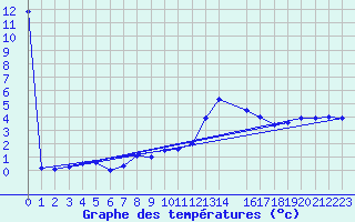 Courbe de tempratures pour Crnomelj