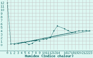 Courbe de l'humidex pour Crnomelj