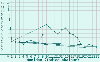 Courbe de l'humidex pour Bursa