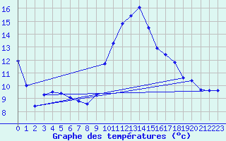 Courbe de tempratures pour Avord (18)