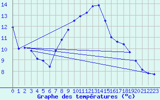 Courbe de tempratures pour Prabichl