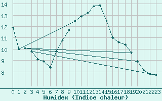 Courbe de l'humidex pour Prabichl