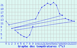 Courbe de tempratures pour Lavoute-Chilhac (43)