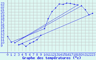 Courbe de tempratures pour Beauvais (60)