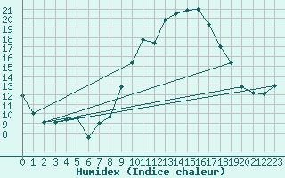 Courbe de l'humidex pour Alistro (2B)