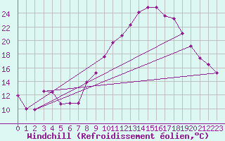 Courbe du refroidissement olien pour Pertuis - Grand Cros (84)