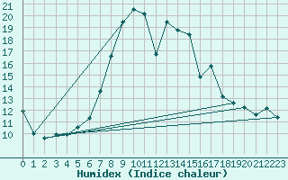 Courbe de l'humidex pour Angermuende