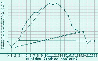 Courbe de l'humidex pour Kars