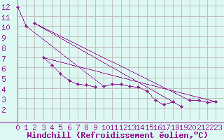 Courbe du refroidissement olien pour Cape St James