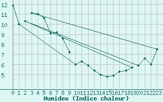 Courbe de l'humidex pour Nemuro