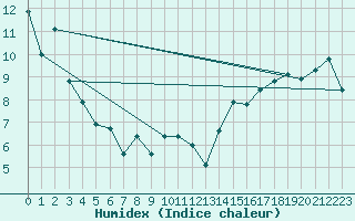 Courbe de l'humidex pour Summerland