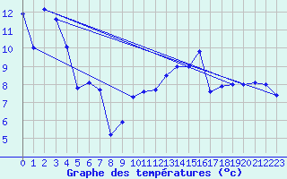 Courbe de tempratures pour Calais / Marck (62)