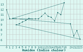 Courbe de l'humidex pour Estoher (66)