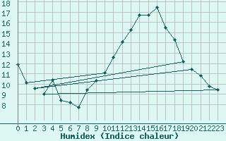 Courbe de l'humidex pour Marignane (13)