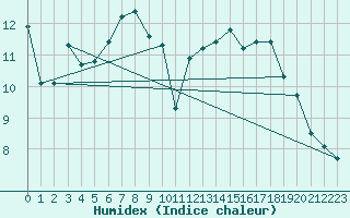 Courbe de l'humidex pour Bordeaux (33)