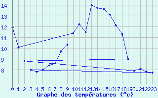 Courbe de tempratures pour Marnitz