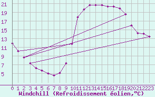 Courbe du refroidissement olien pour Millau (12)