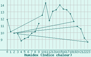 Courbe de l'humidex pour Humain (Be)