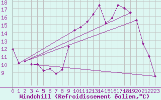 Courbe du refroidissement olien pour Toussus-le-Noble (78)