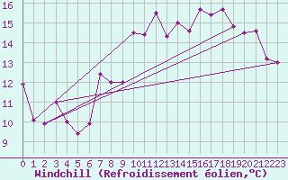 Courbe du refroidissement olien pour Crosby