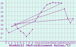 Courbe du refroidissement olien pour Thurey (71)