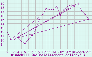 Courbe du refroidissement olien pour Vichy (03)