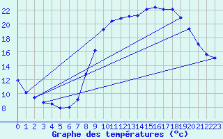 Courbe de tempratures pour Thoiras (30)