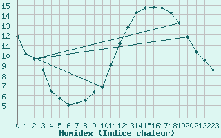 Courbe de l'humidex pour Toussus-le-Noble (78)