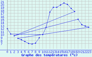 Courbe de tempratures pour Millau (12)