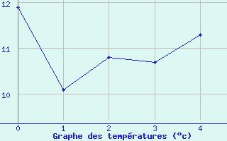 Courbe de tempratures pour Gustavsfors