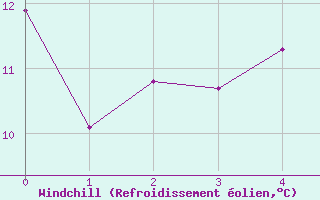 Courbe du refroidissement olien pour Gustavsfors