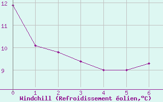 Courbe du refroidissement olien pour Punta Del Este