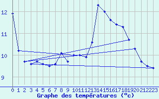 Courbe de tempratures pour Gunnarn