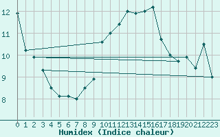 Courbe de l'humidex pour Vichy (03)