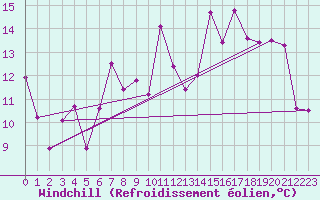 Courbe du refroidissement olien pour Cazaux (33)