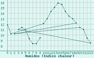 Courbe de l'humidex pour Maiche (25)